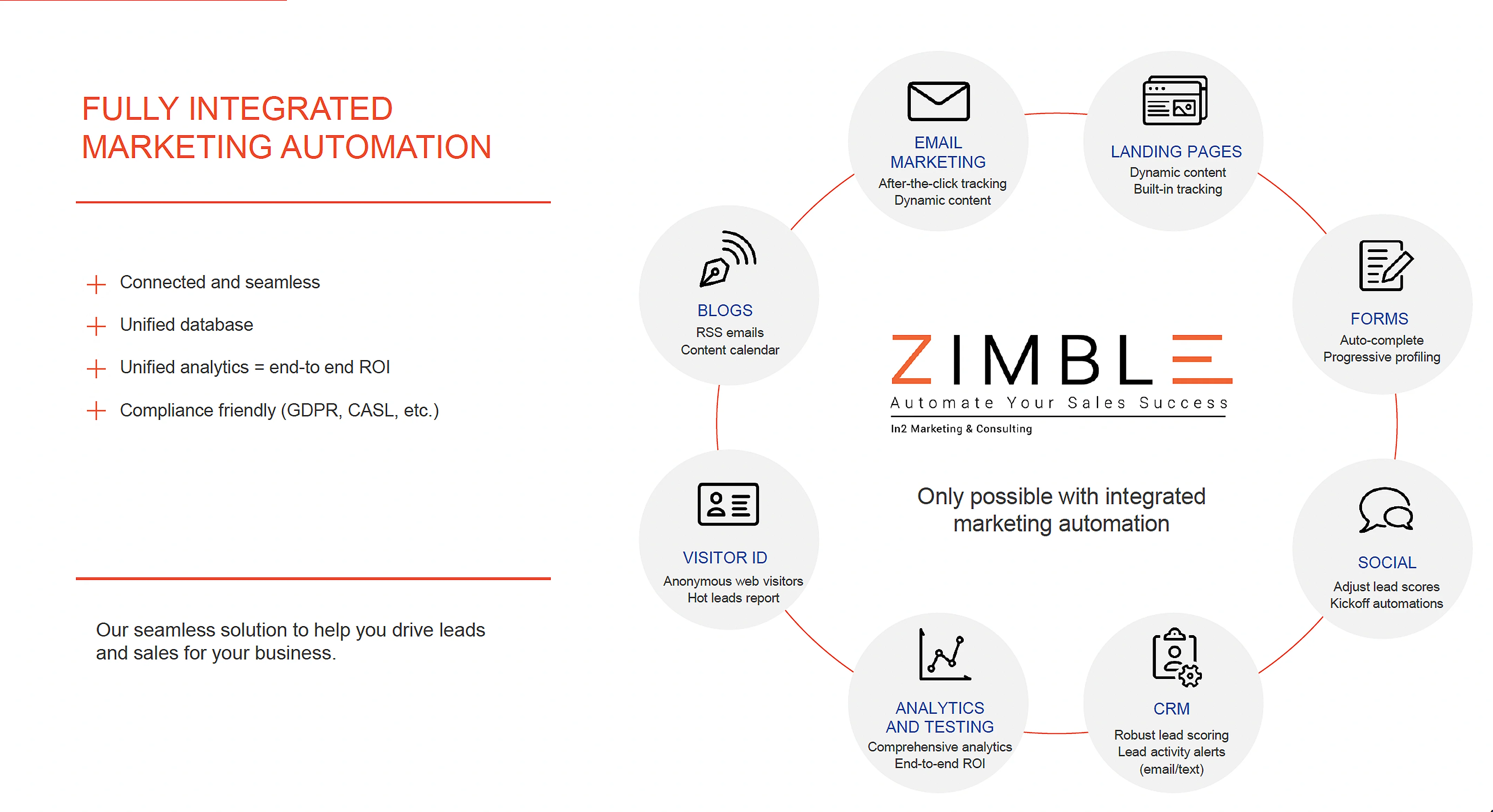 In2 Marketing - Digital Transformation